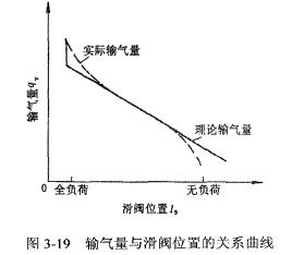 輸氣量調(diào)節(jié)機構(gòu)綜述