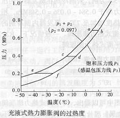 充液式熱力膨脹閥過熱度