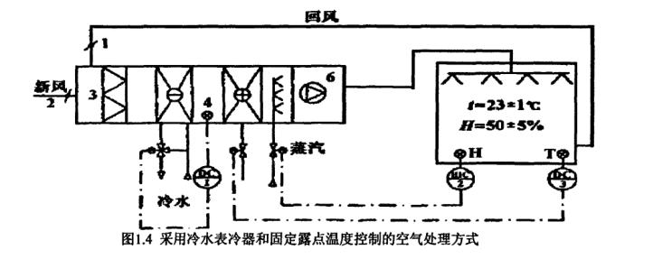 恒溫恒濕空調(diào)系統(tǒng)節(jié)能研究