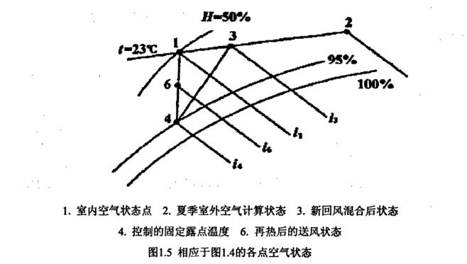 恒溫恒濕空調(diào)系統(tǒng)節(jié)能研究概況