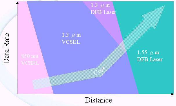 長(zhǎng)波長(zhǎng)VCSEL的進(jìn)展勢(shì)將推動(dòng)光區(qū)域網(wǎng)路之普及