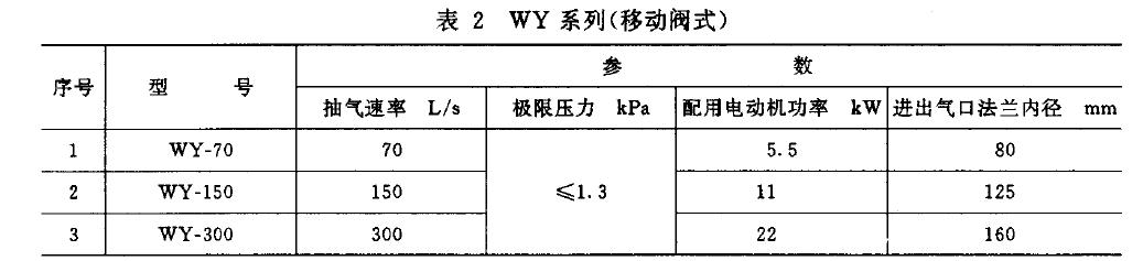 泵的基本參數(shù)應符合表1 、表2 規(guī)定