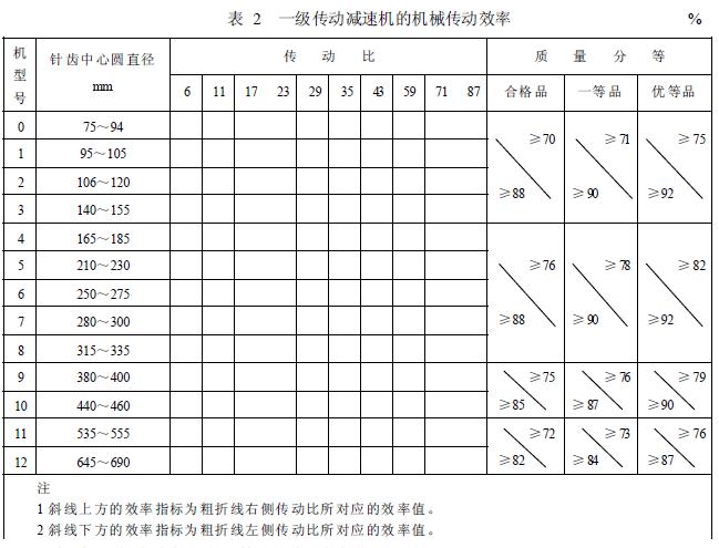 減速機(jī)機(jī)械傳動(dòng)效率的分等，按表2 的規(guī)定