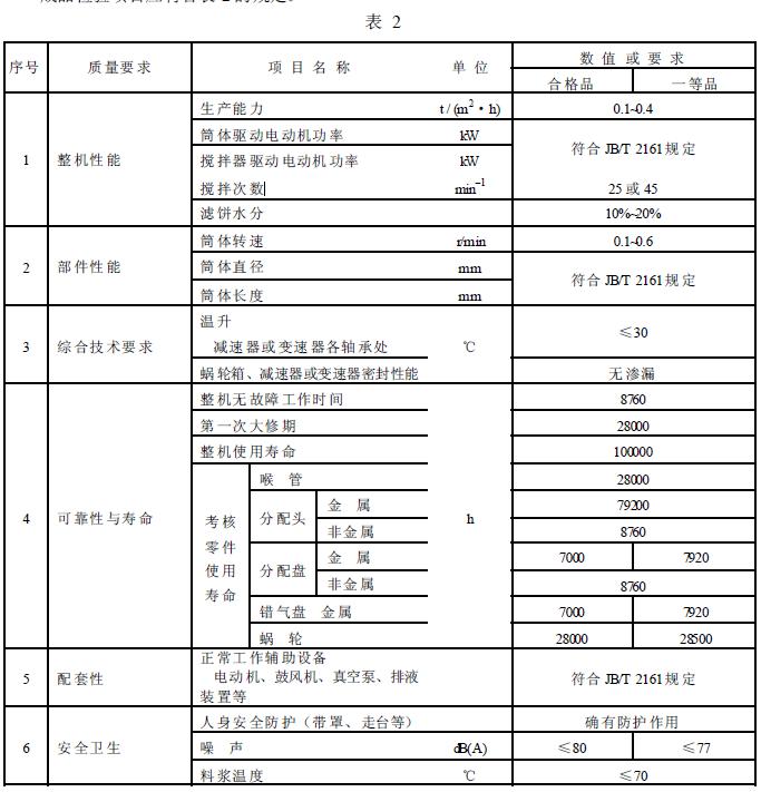 成品檢驗(yàn)項(xiàng)目應(yīng)符合表2 的規(guī)定。