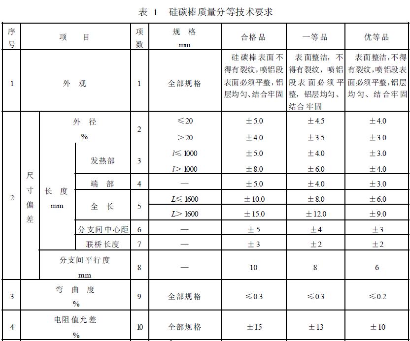 硅碳棒質(zhì)量分等技術(shù)要求見(jiàn)表1