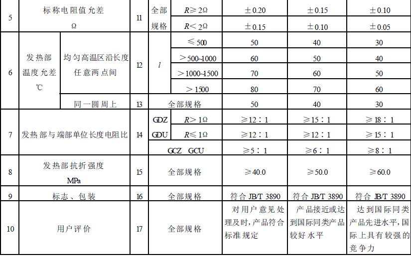 硅碳棒質(zhì)量分等技術(shù)要求見(jiàn)表1