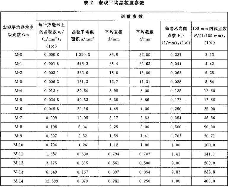 按照GBjT 6394 標(biāo)準(zhǔn)對(duì)宏觀平均晶粒度級(jí)別數(shù)Gm 進(jìn)行評(píng)定