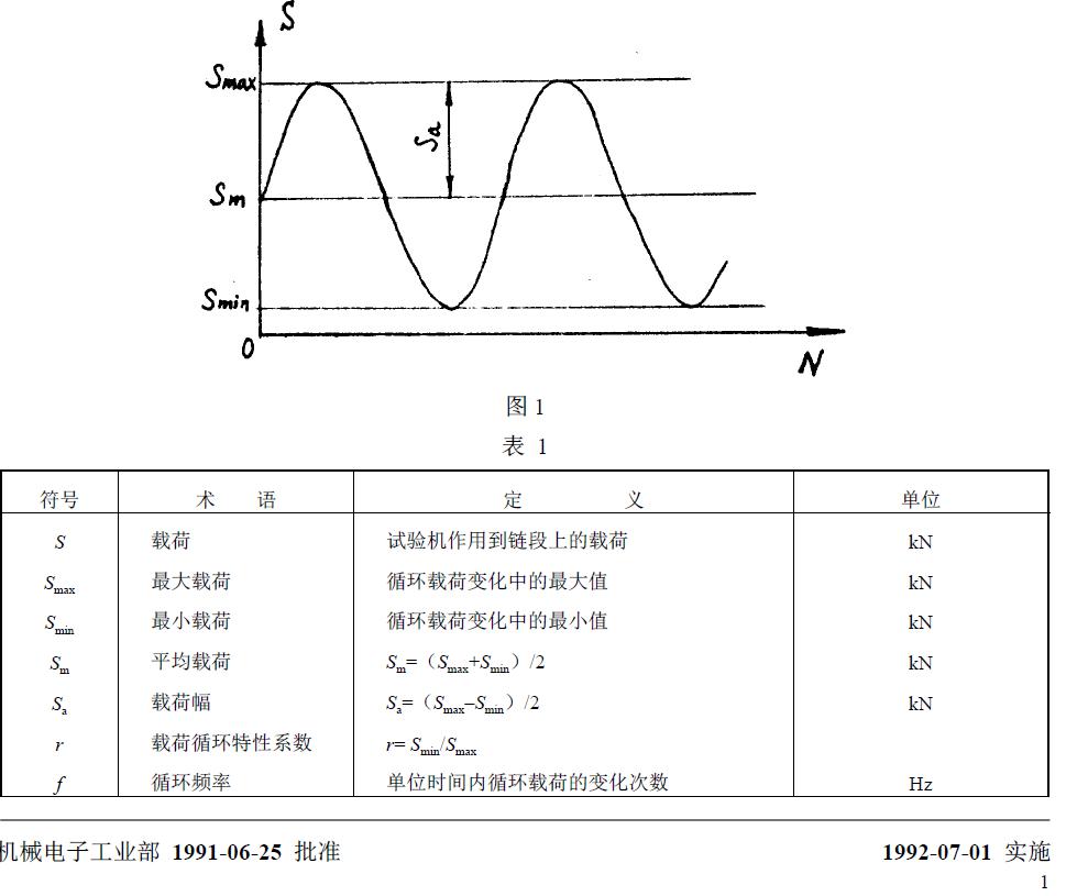 與疲勞試驗(yàn)有關(guān)的符號(hào)、術(shù)語(yǔ)、定義及單位列于圖1 和表1。