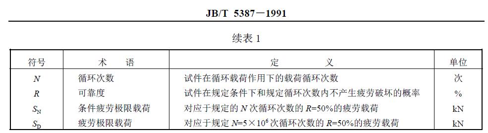 與疲勞試驗(yàn)有關(guān)的符號(hào)、術(shù)語(yǔ)、定義及單位列于圖1 和表1。