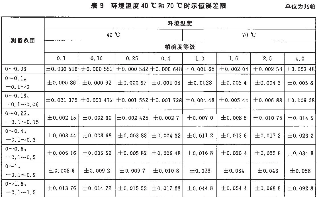 時(shí)儀表示值誤差限按表9的規(guī)定。