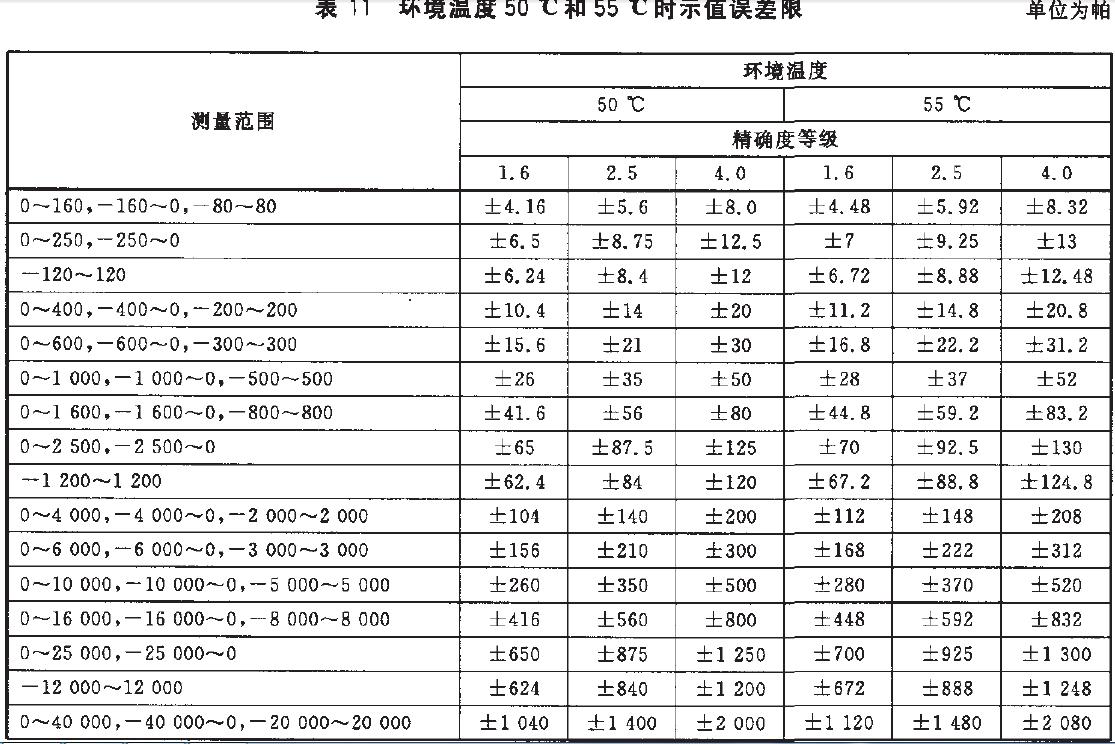 儀表示值誤差限按表11的規(guī)定。