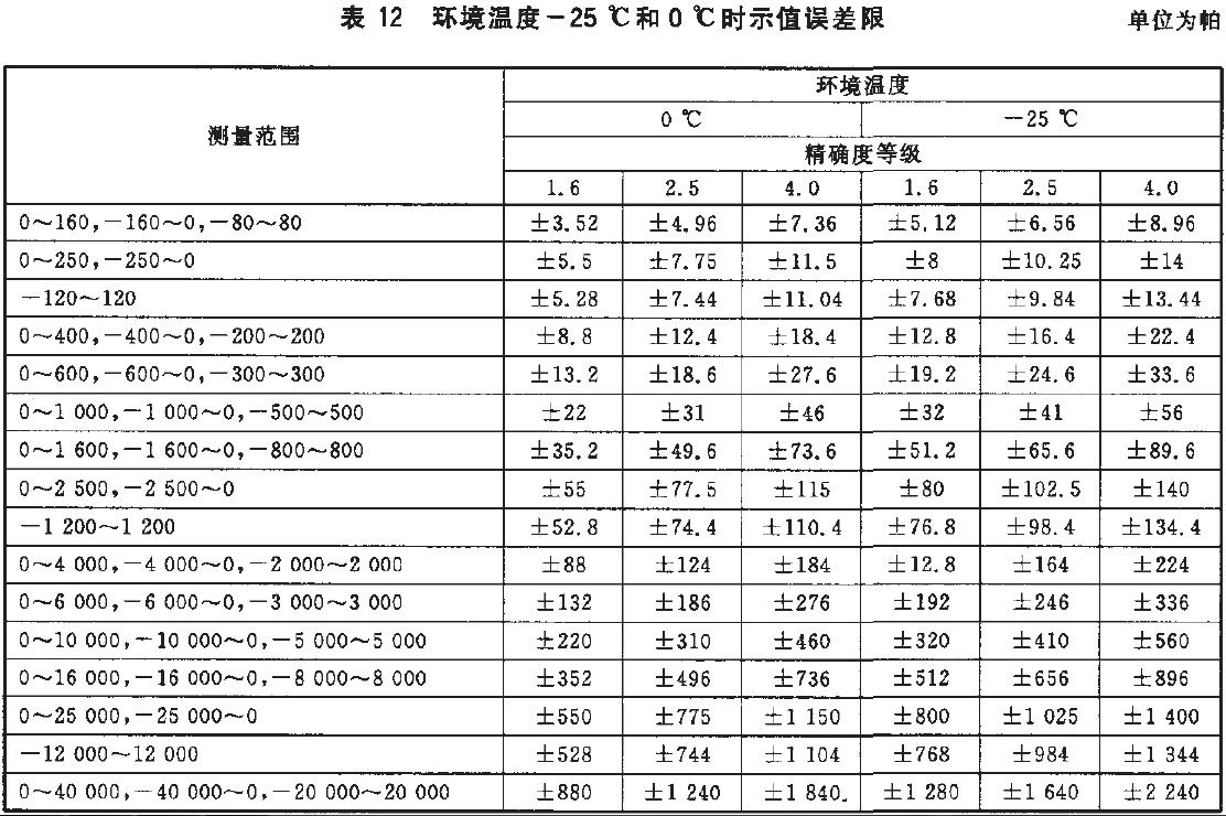 儀表示值誤差限按表12的規(guī)定。