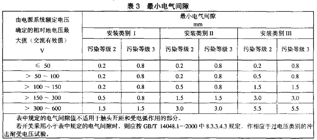 相應(yīng)于安裝類別、污染等級(jí)的電氣間隙最小值，見表3.