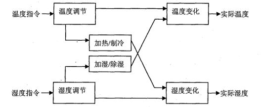 恒溫恒濕培養(yǎng)箱研究